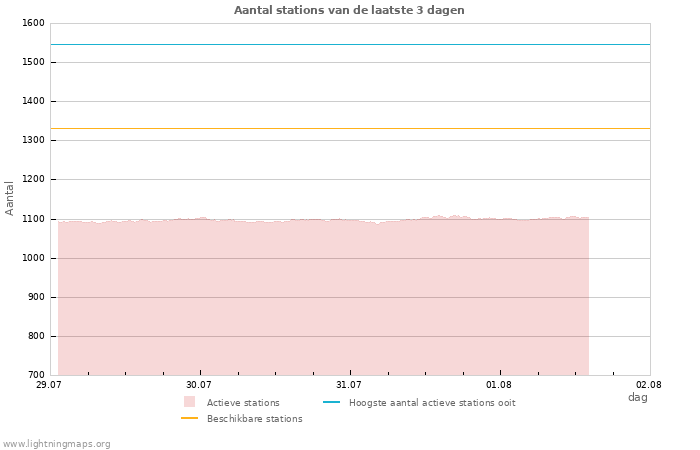 Grafieken: Aantal stations