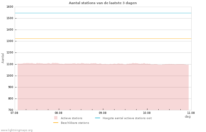 Grafieken: Aantal stations