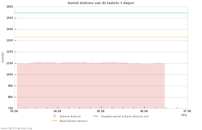 Grafieken: Aantal stations