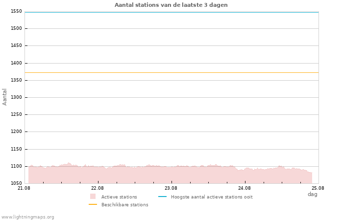 Grafieken: Aantal stations