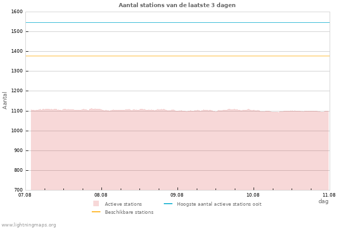 Grafieken: Aantal stations