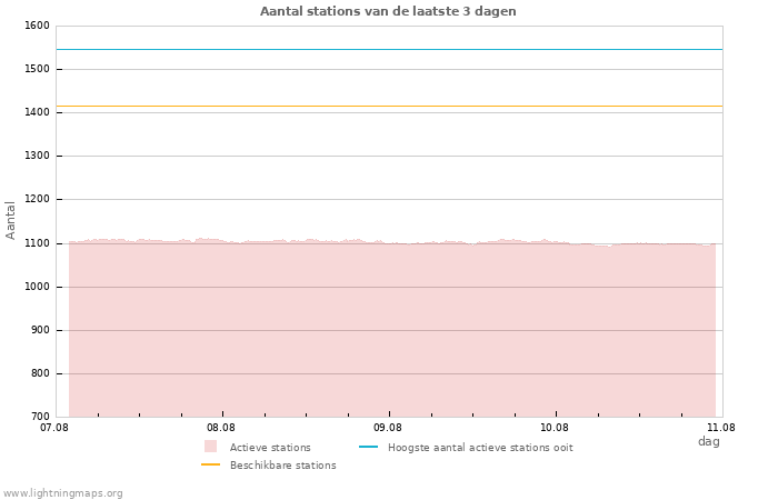 Grafieken: Aantal stations