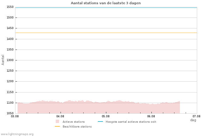 Grafieken: Aantal stations