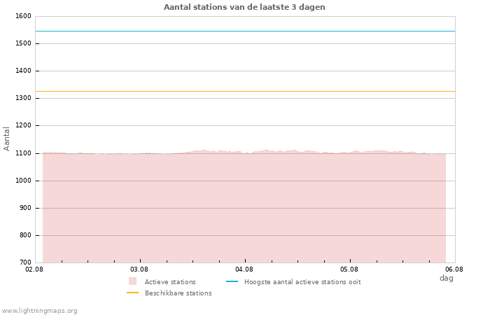 Grafieken: Aantal stations