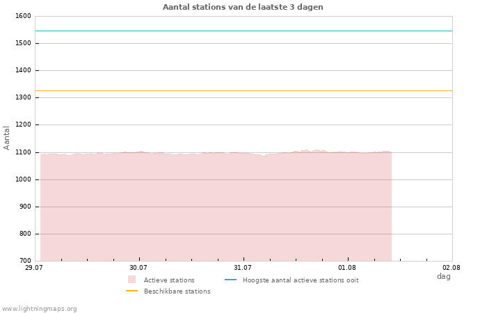 Grafieken: Aantal stations