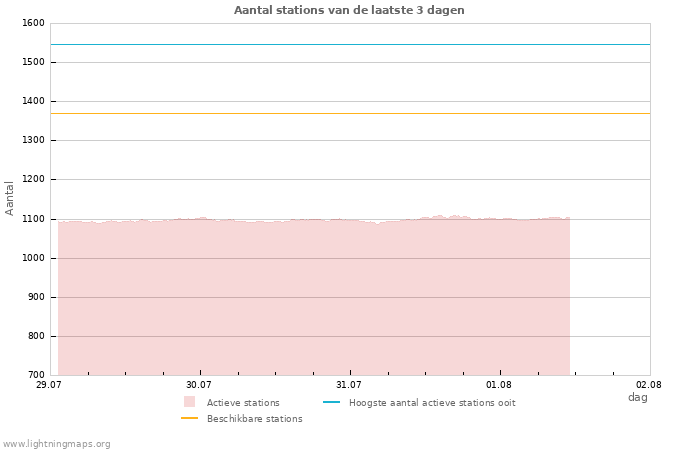 Grafieken: Aantal stations