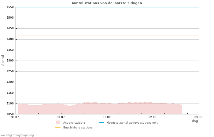 Grafieken: Aantal stations