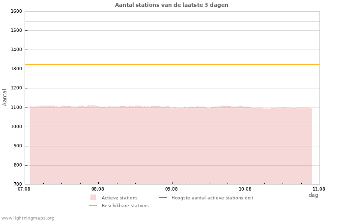 Grafieken: Aantal stations