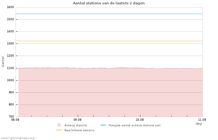 Grafieken: Aantal stations