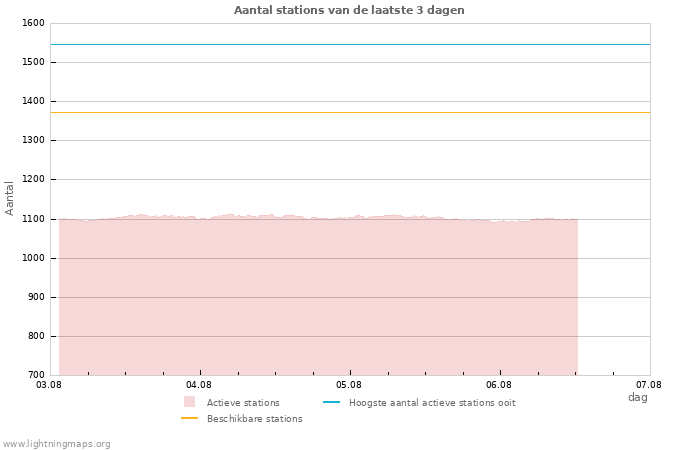 Grafieken: Aantal stations