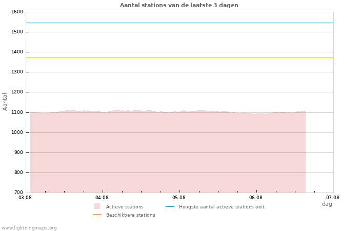 Grafieken: Aantal stations