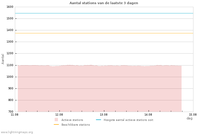 Grafieken: Aantal stations