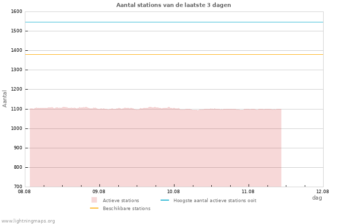 Grafieken: Aantal stations