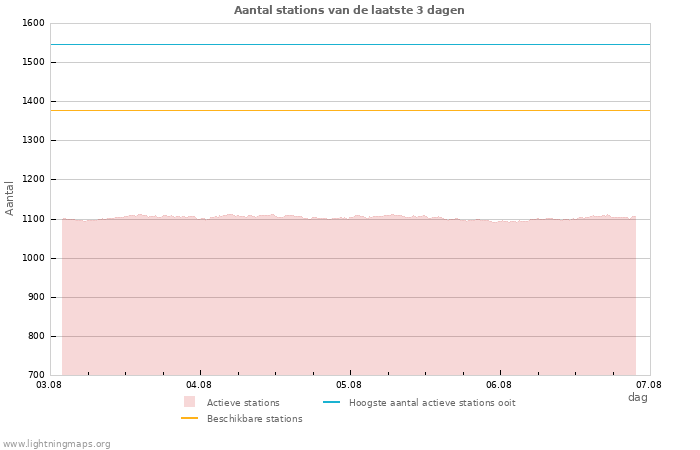 Grafieken: Aantal stations