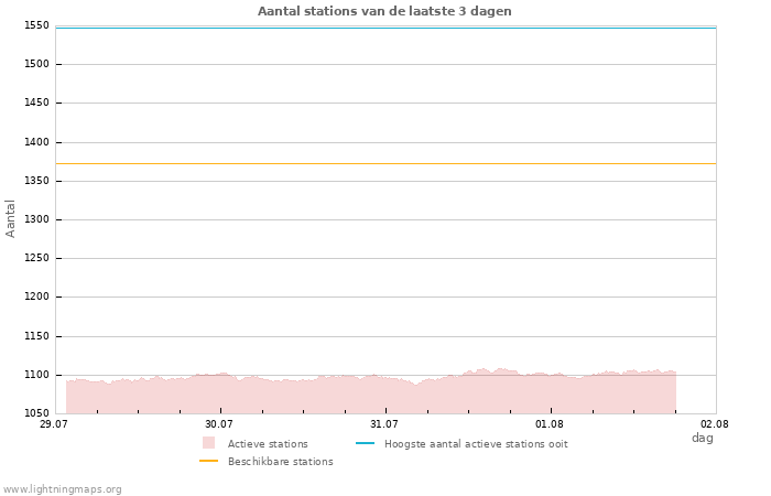 Grafieken: Aantal stations