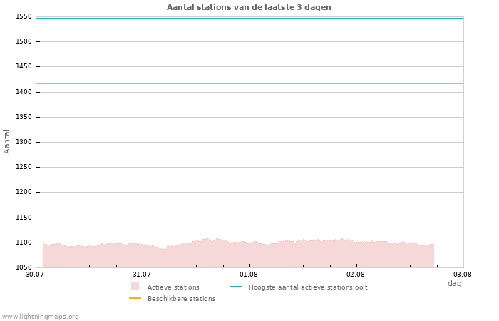 Grafieken: Aantal stations