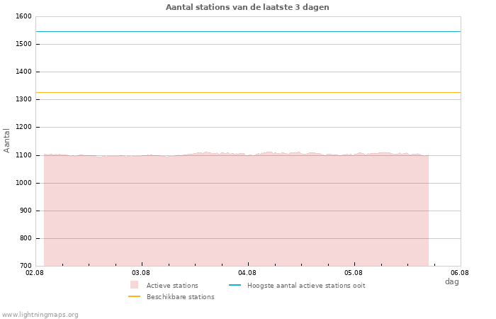 Grafieken: Aantal stations