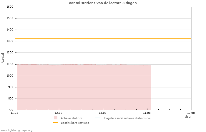 Grafieken: Aantal stations