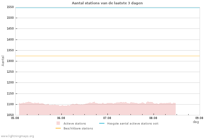 Grafieken: Aantal stations