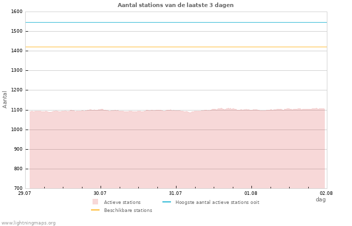 Grafieken: Aantal stations