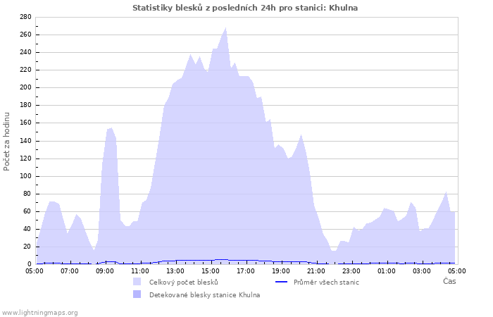 Grafy: Statistiky blesků