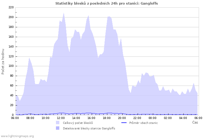 Grafy: Statistiky blesků