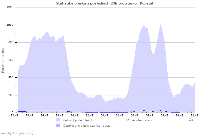 Grafy: Statistiky blesků