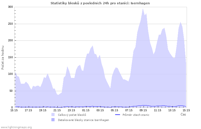 Grafy: Statistiky blesků