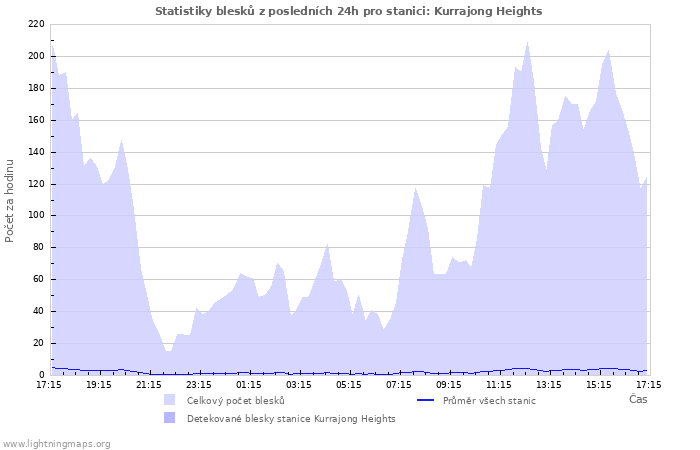 Grafy: Statistiky blesků