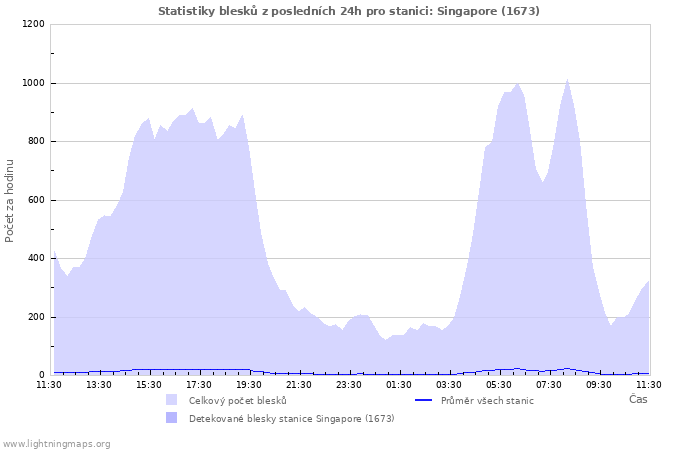 Grafy: Statistiky blesků