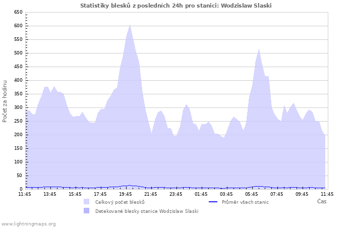 Grafy: Statistiky blesků