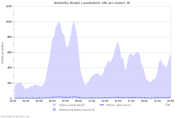 Grafy: Statistiky blesků