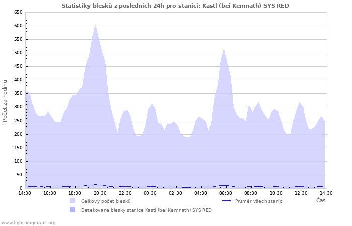 Grafy: Statistiky blesků