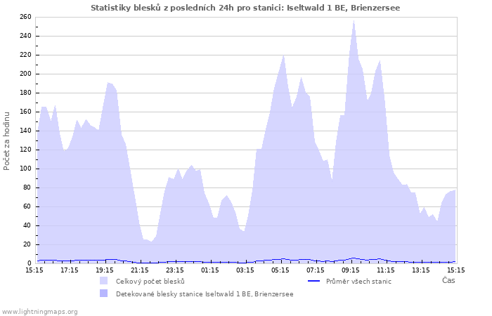 Grafy: Statistiky blesků