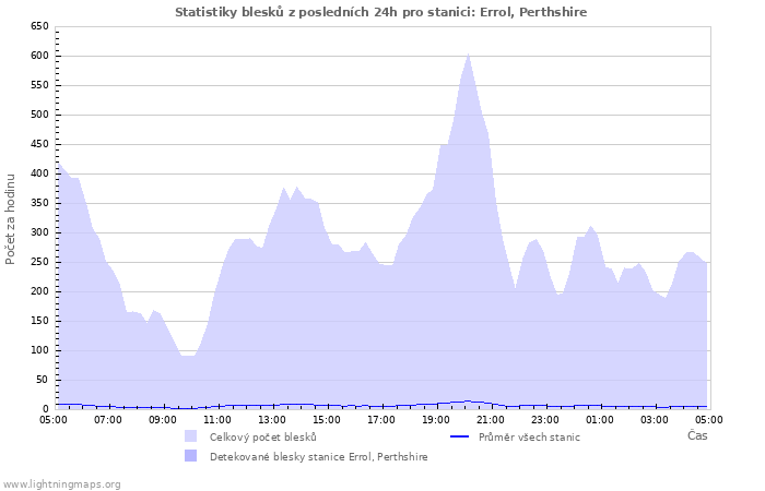 Grafy: Statistiky blesků