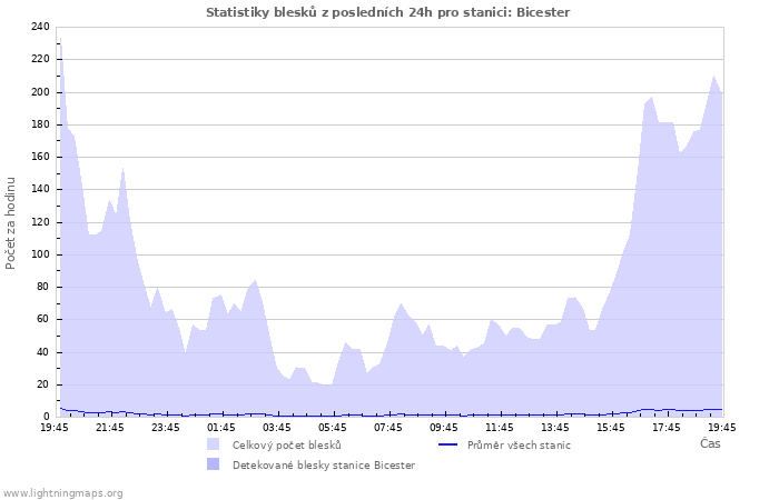 Grafy: Statistiky blesků