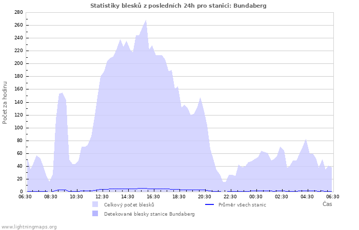 Grafy: Statistiky blesků