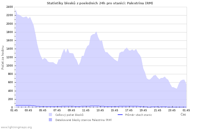 Grafy: Statistiky blesků