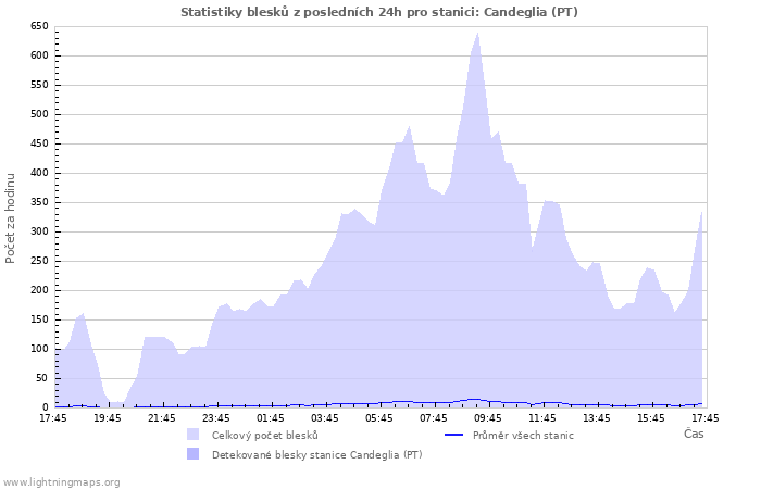 Grafy: Statistiky blesků