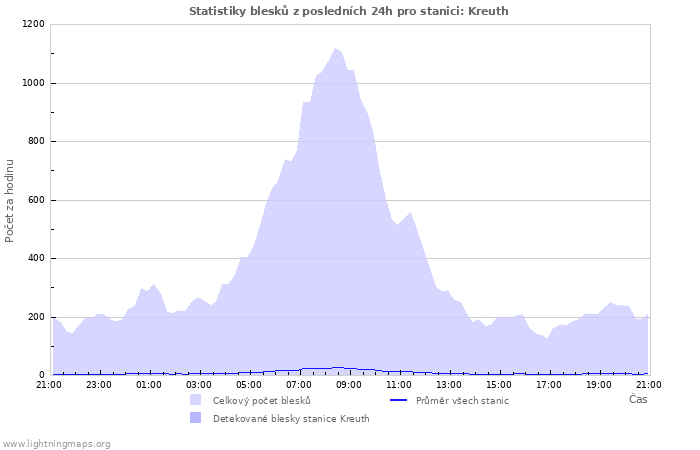 Grafy: Statistiky blesků