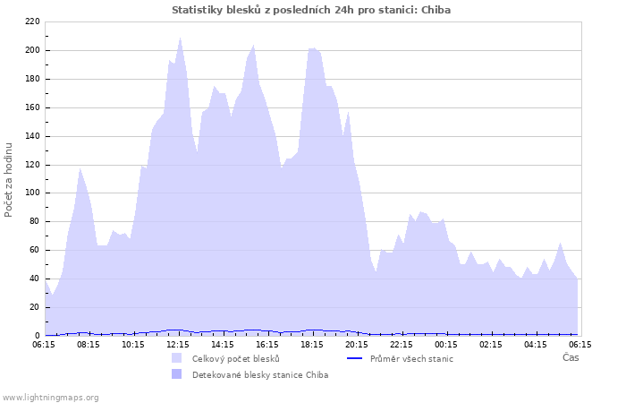 Grafy: Statistiky blesků