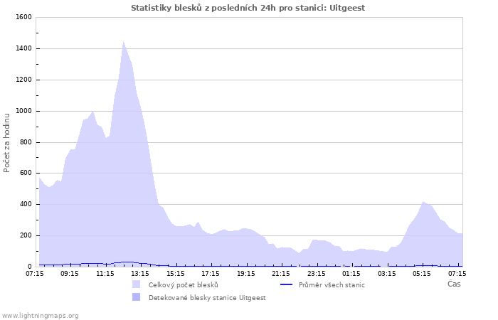 Grafy: Statistiky blesků