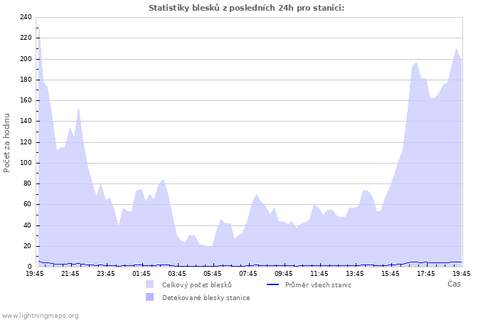 Grafy: Statistiky blesků