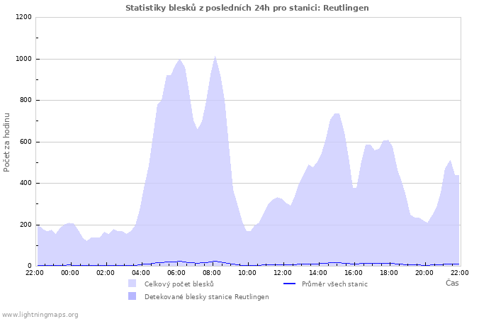 Grafy: Statistiky blesků