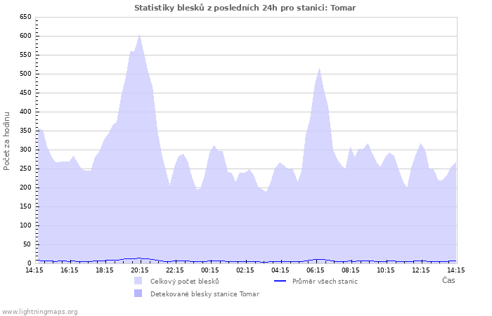 Grafy: Statistiky blesků