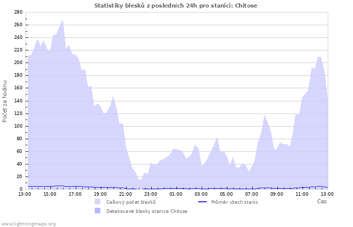 Grafy: Statistiky blesků