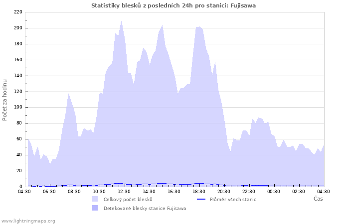 Grafy: Statistiky blesků