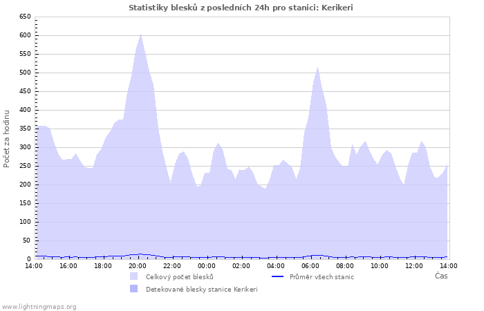 Grafy: Statistiky blesků