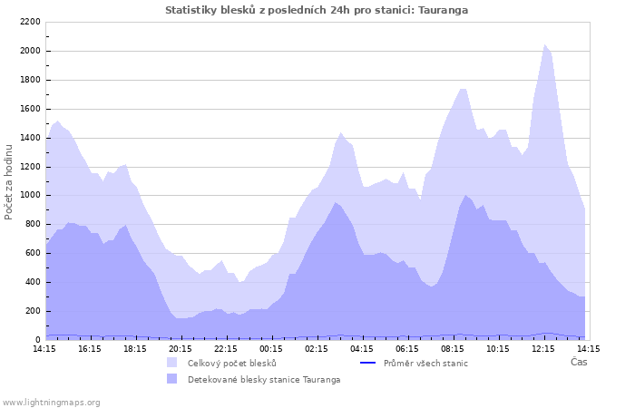 Grafy: Statistiky blesků