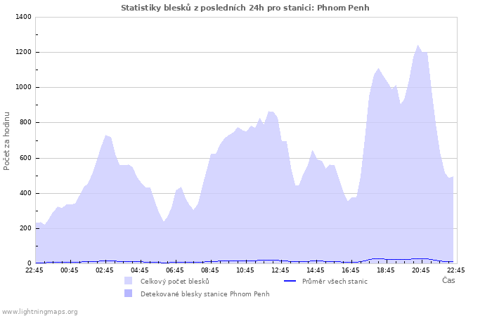 Grafy: Statistiky blesků